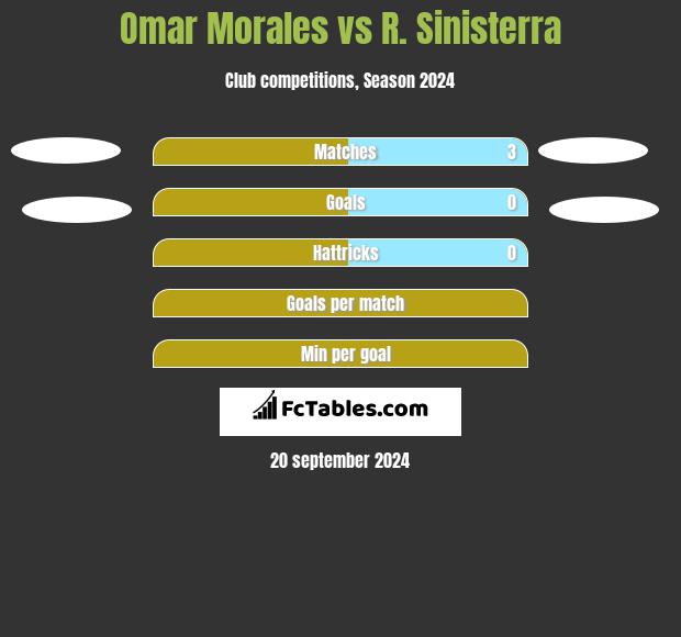 Omar Morales vs R. Sinisterra h2h player stats