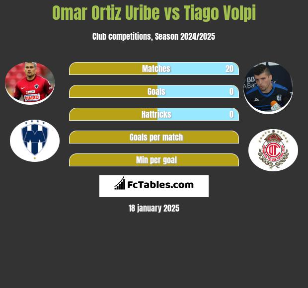 Omar Ortiz Uribe vs Tiago Volpi h2h player stats