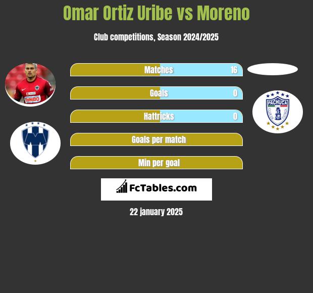 Omar Ortiz Uribe vs Moreno h2h player stats