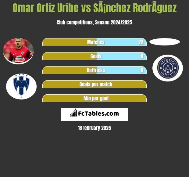 Omar Ortiz Uribe vs SÃ¡nchez RodrÃ­guez h2h player stats