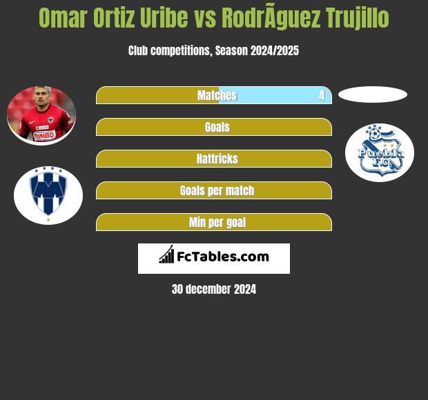 Omar Ortiz Uribe vs RodrÃ­guez Trujillo h2h player stats