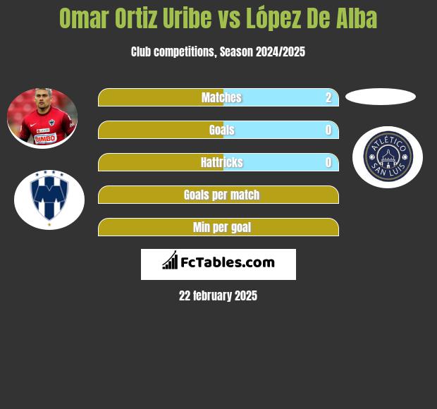 Omar Ortiz Uribe vs López De Alba h2h player stats