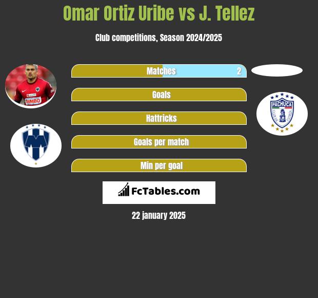 Omar Ortiz Uribe vs J. Tellez h2h player stats