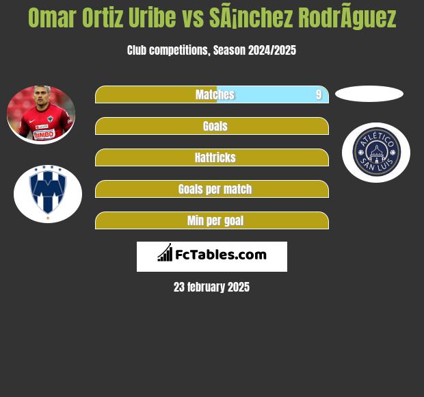 Omar Ortiz Uribe vs SÃ¡nchez RodrÃ­guez h2h player stats