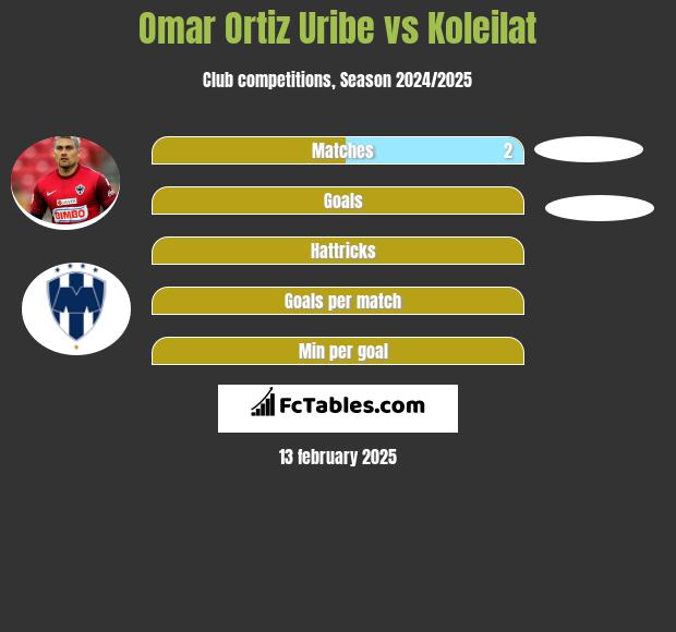 Omar Ortiz Uribe vs Koleilat h2h player stats