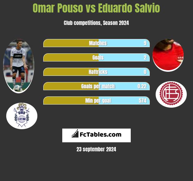 Omar Pouso vs Eduardo Salvio h2h player stats