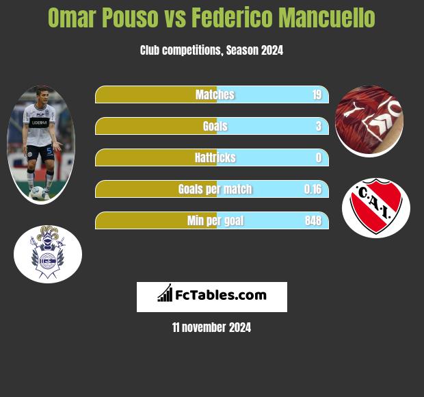 Omar Pouso vs Federico Mancuello h2h player stats