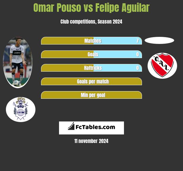 Omar Pouso vs Felipe Aguilar h2h player stats