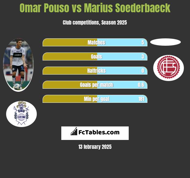 Omar Pouso vs Marius Soederbaeck h2h player stats