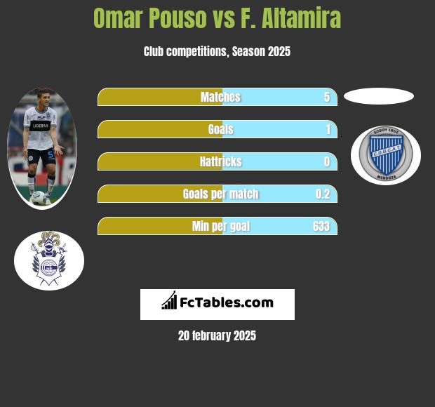 Omar Pouso vs F. Altamira h2h player stats