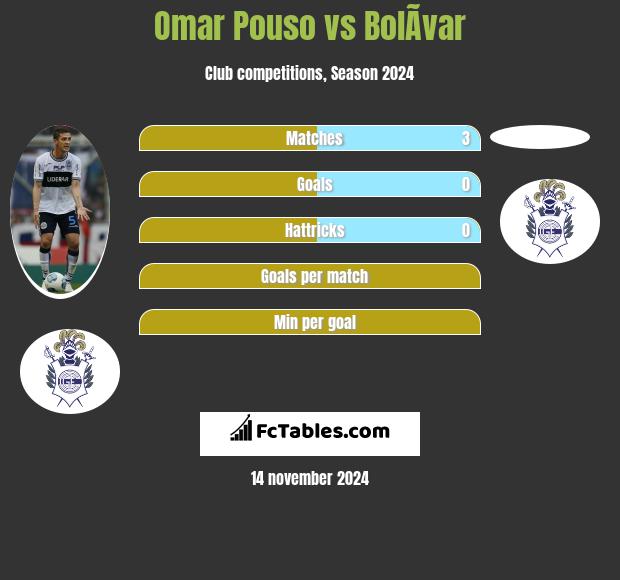 Omar Pouso vs BolÃ­var h2h player stats