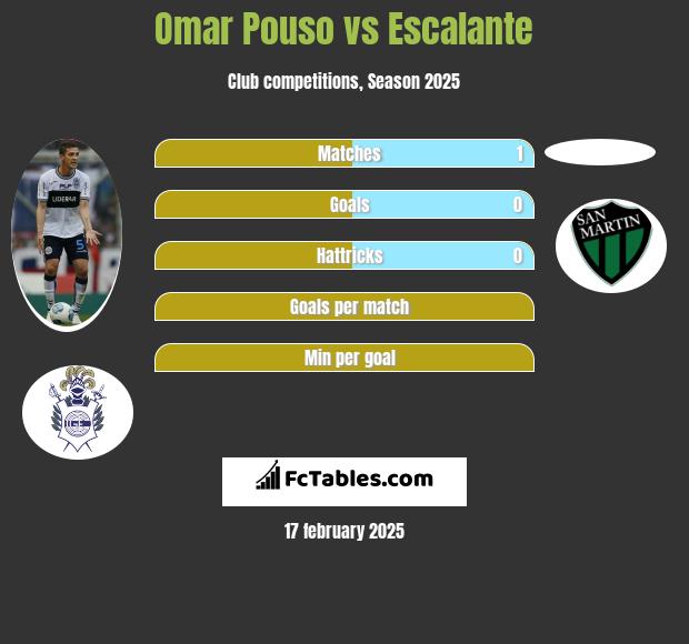 Omar Pouso vs Escalante h2h player stats