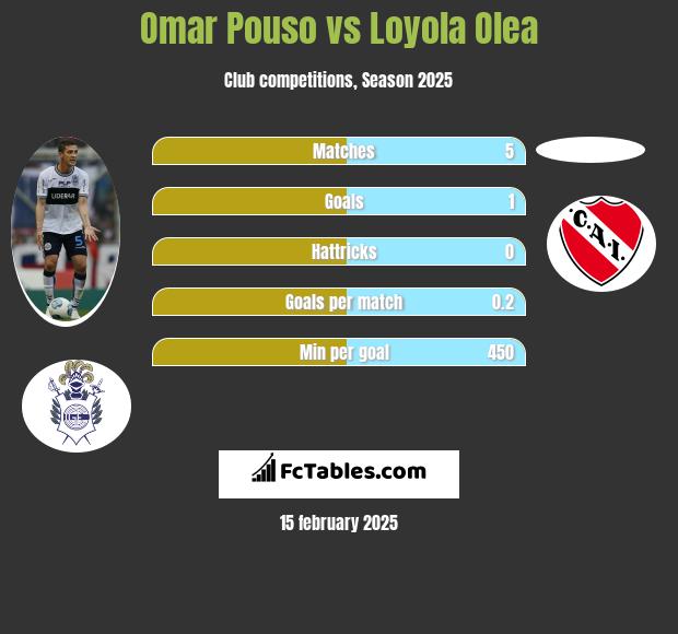 Omar Pouso vs Loyola Olea h2h player stats