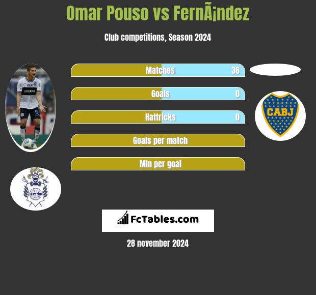 Omar Pouso vs FernÃ¡ndez h2h player stats