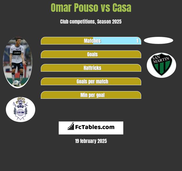 Omar Pouso vs Casa h2h player stats