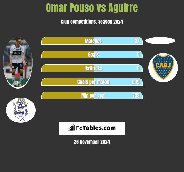 Omar Pouso vs Aguirre h2h player stats