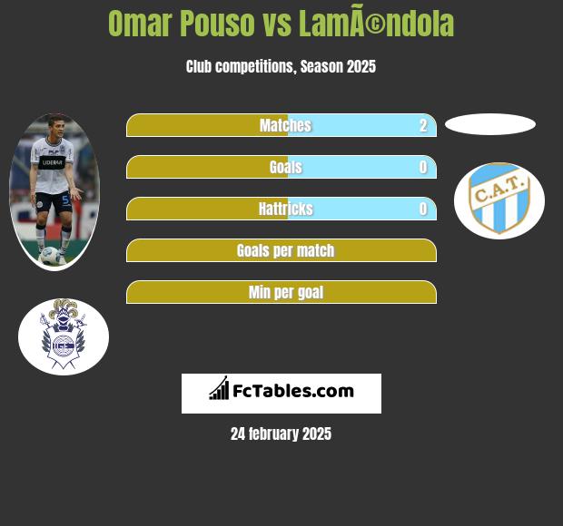 Omar Pouso vs LamÃ©ndola h2h player stats