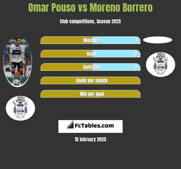 Omar Pouso vs Moreno Borrero h2h player stats