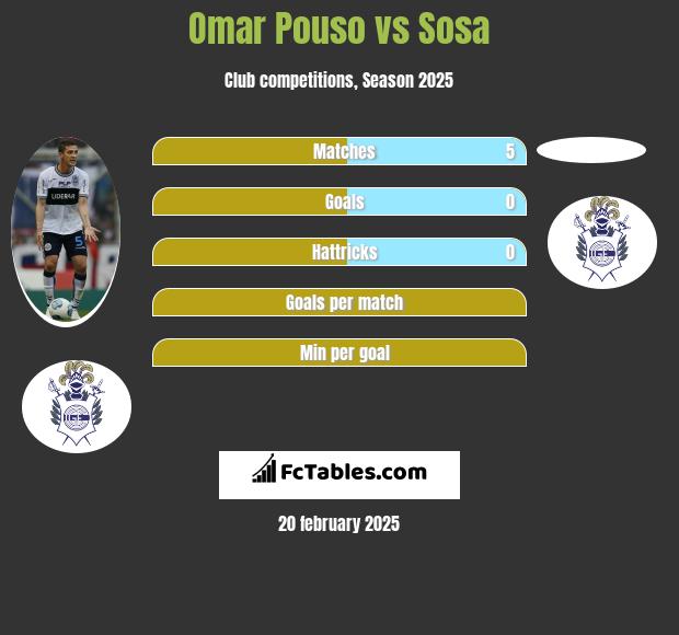 Omar Pouso vs Sosa h2h player stats