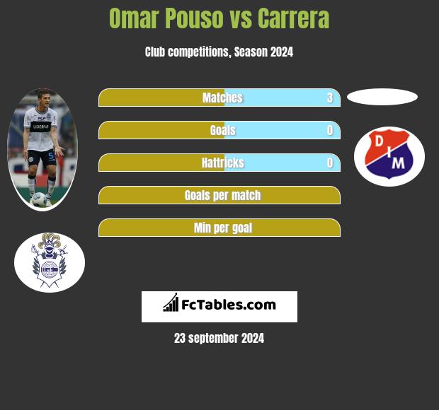 Omar Pouso vs Carrera h2h player stats