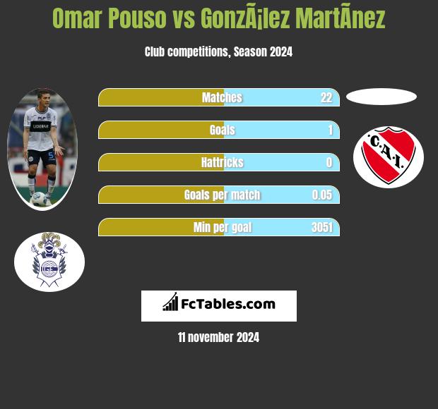 Omar Pouso vs GonzÃ¡lez MartÃ­nez h2h player stats