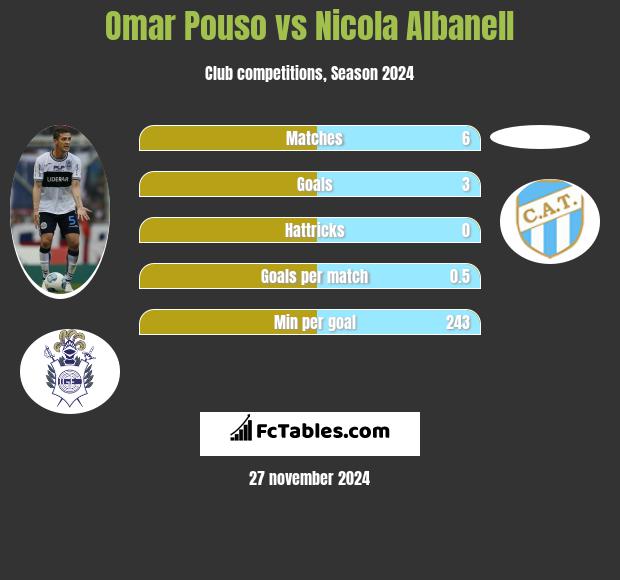 Omar Pouso vs Nicola Albanell h2h player stats