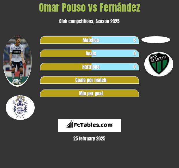 Omar Pouso vs Fernández h2h player stats