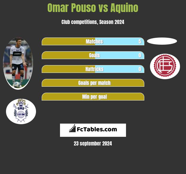 Omar Pouso vs Aquino h2h player stats