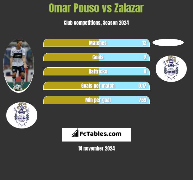 Omar Pouso vs Zalazar h2h player stats