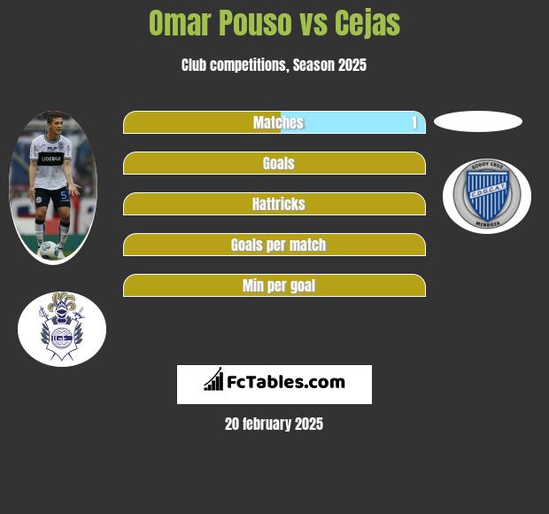 Omar Pouso vs Cejas h2h player stats