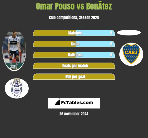 Omar Pouso vs BenÃ­tez h2h player stats