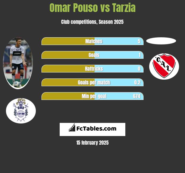 Omar Pouso vs Tarzia h2h player stats