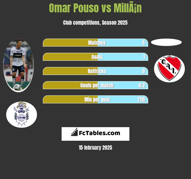 Omar Pouso vs MillÃ¡n h2h player stats