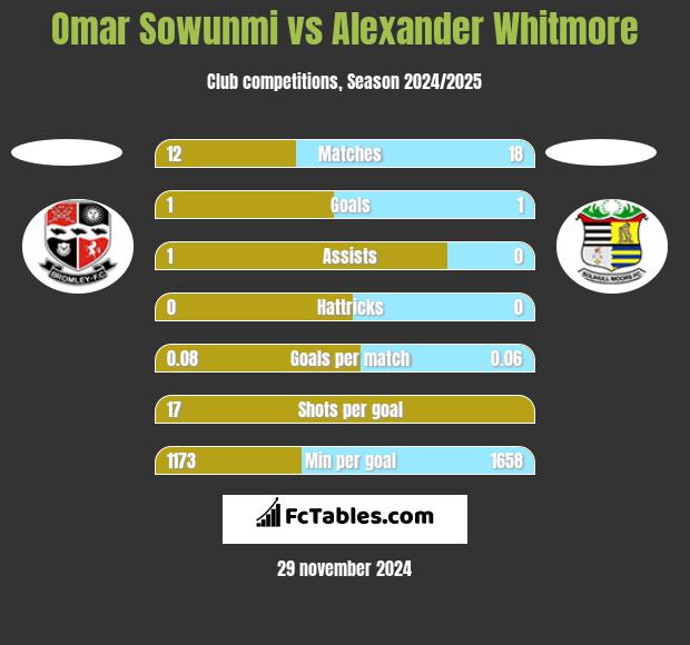 Omar Sowunmi vs Alexander Whitmore h2h player stats