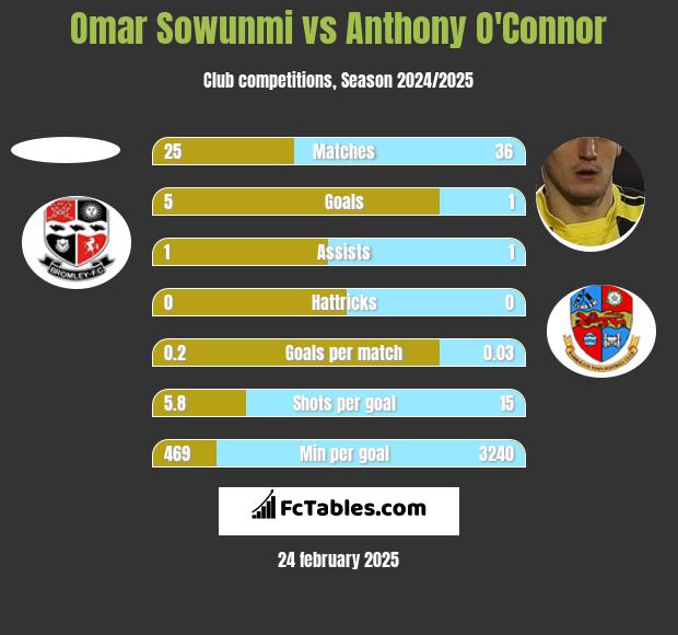 Omar Sowunmi vs Anthony O'Connor h2h player stats