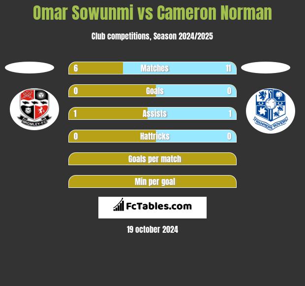 Omar Sowunmi vs Cameron Norman h2h player stats