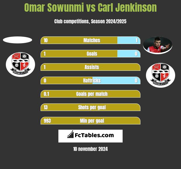 Omar Sowunmi vs Carl Jenkinson h2h player stats