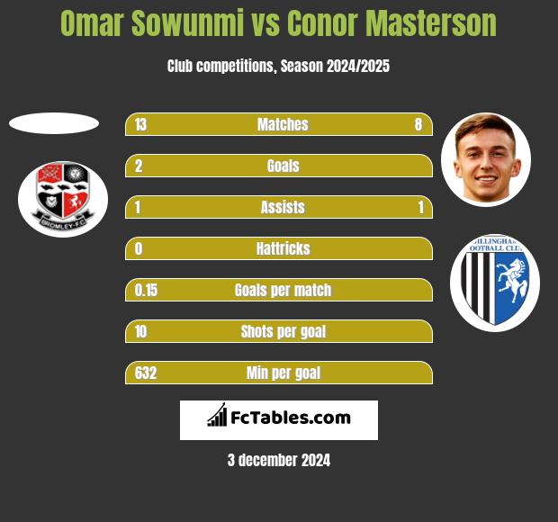 Omar Sowunmi vs Conor Masterson h2h player stats