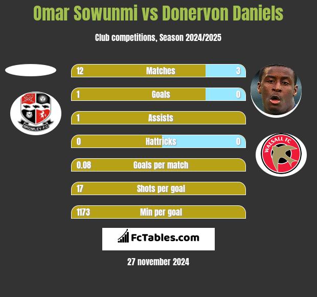 Omar Sowunmi vs Donervon Daniels h2h player stats