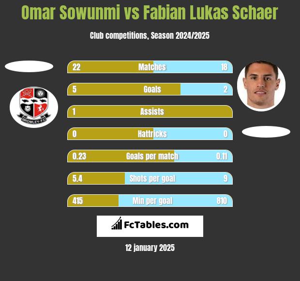 Omar Sowunmi vs Fabian Lukas Schaer h2h player stats