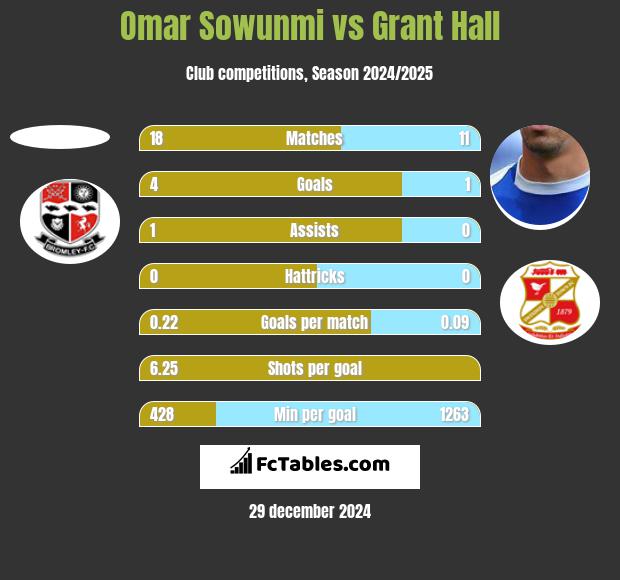 Omar Sowunmi vs Grant Hall h2h player stats