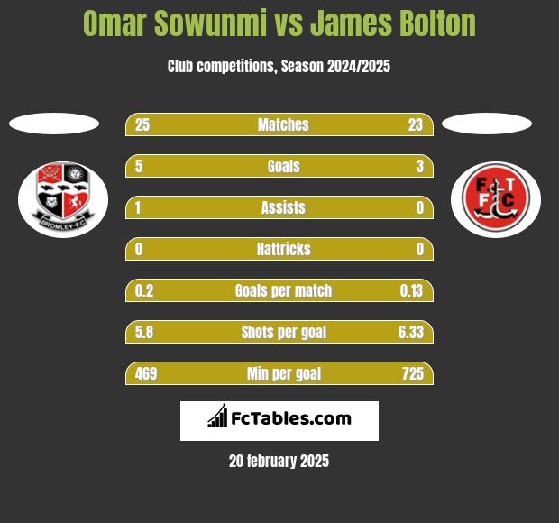 Omar Sowunmi vs James Bolton h2h player stats