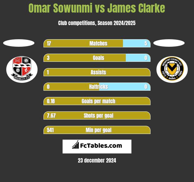 Omar Sowunmi vs James Clarke h2h player stats