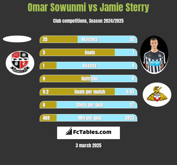 Omar Sowunmi vs Jamie Sterry h2h player stats