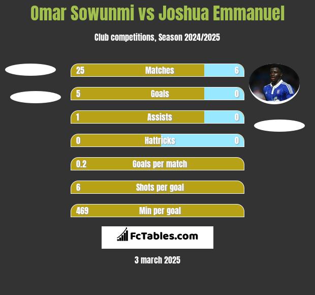 Omar Sowunmi vs Joshua Emmanuel h2h player stats