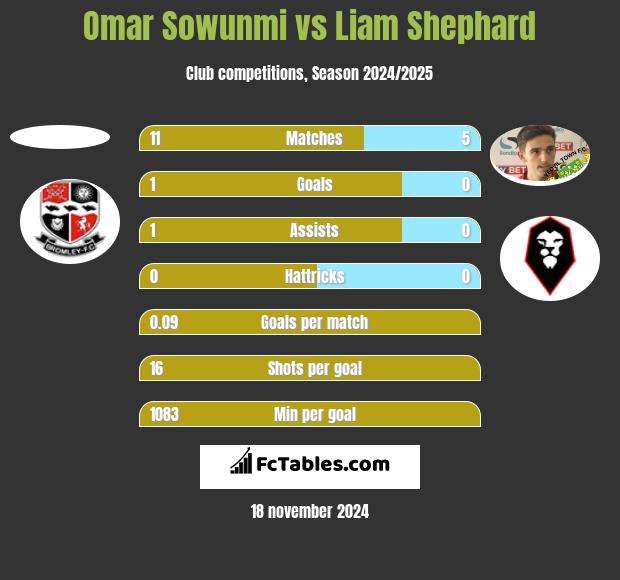 Omar Sowunmi vs Liam Shephard h2h player stats