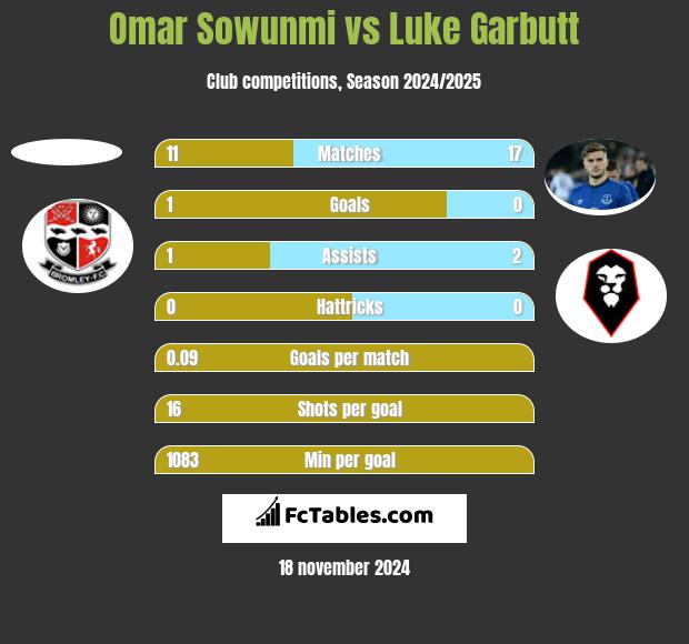 Omar Sowunmi vs Luke Garbutt h2h player stats