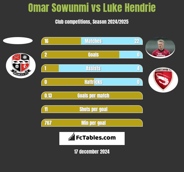 Omar Sowunmi vs Luke Hendrie h2h player stats