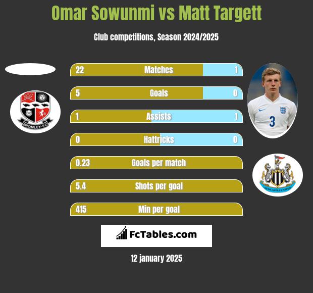 Omar Sowunmi vs Matt Targett h2h player stats