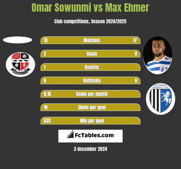 Omar Sowunmi vs Max Ehmer h2h player stats